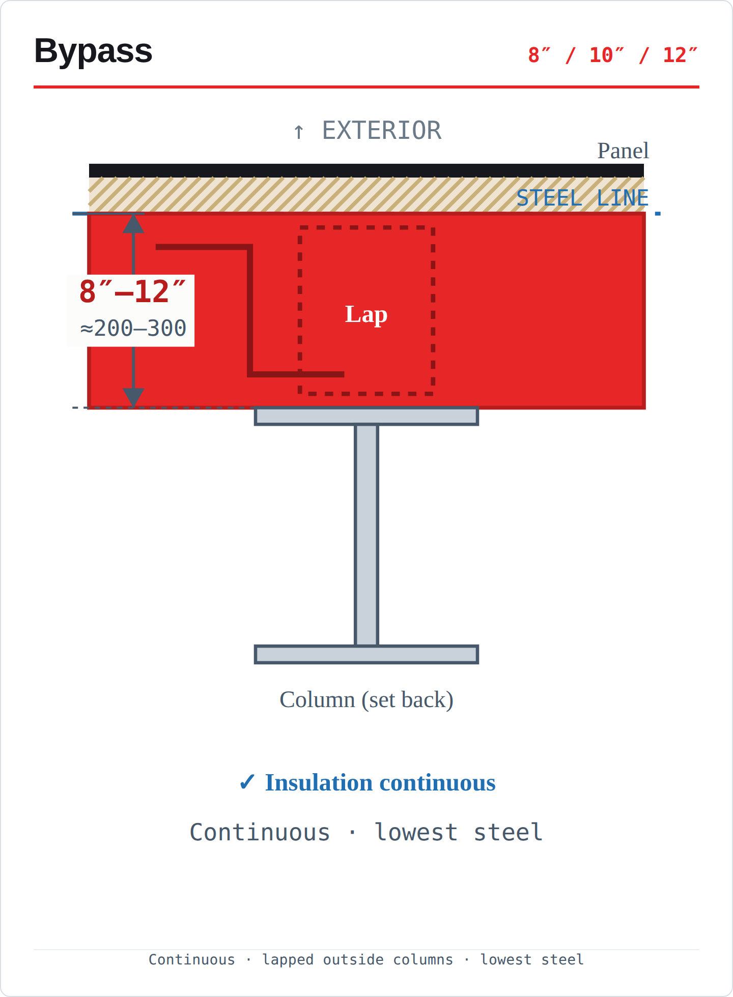 Bypass girt offset diagram — continuous girts lapped outside the columns, insulation not compressed