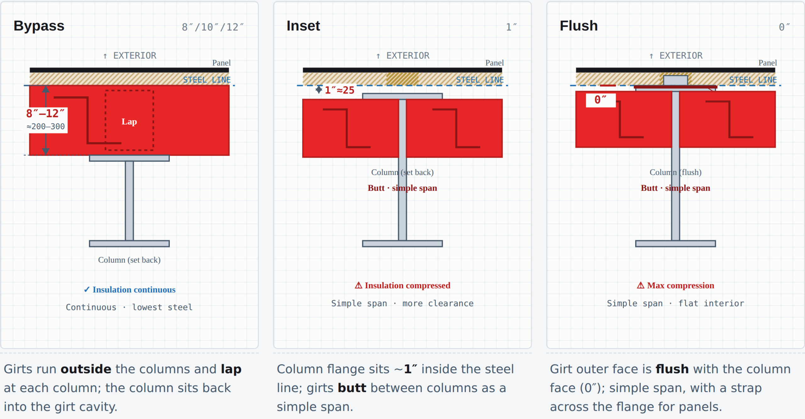 Girt offset comparison — bypass vs inset vs flush in pre-engineered metal buildings