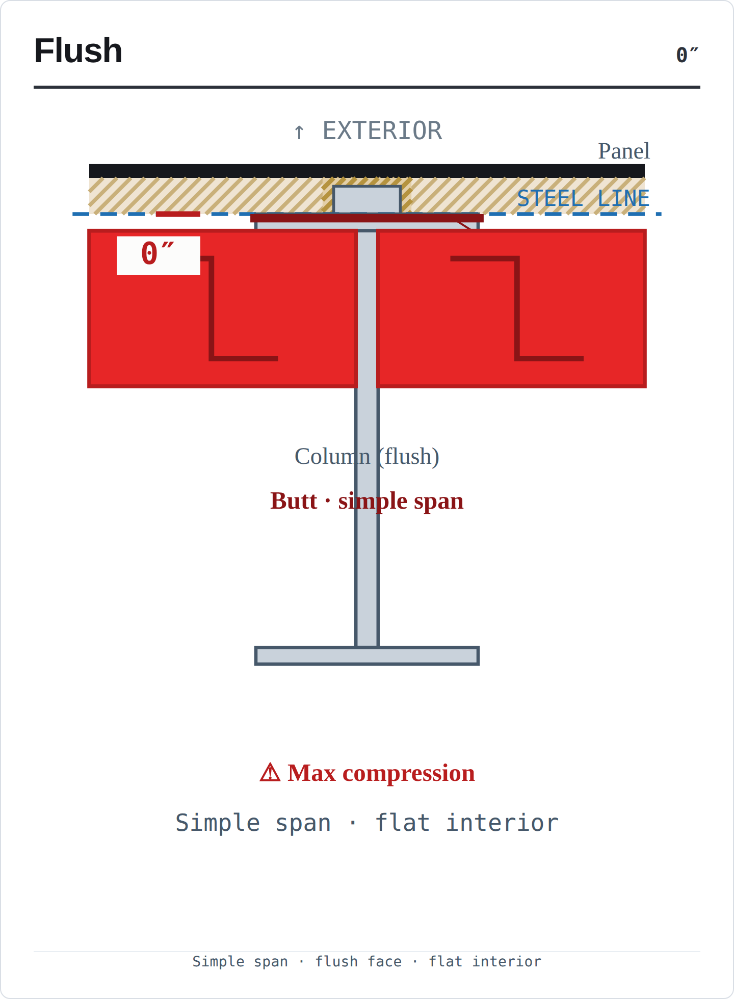 Flush girt offset diagram — girt face flush with column (0 inch), simple span with attachment strap, maximum insulation compression