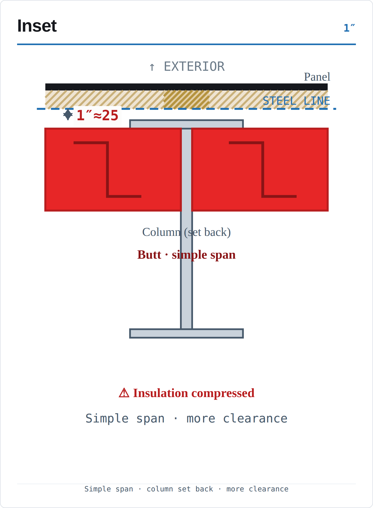 Inset girt offset diagram — column 1 inch inside the steel line, girts butt as a simple span, insulation compressed